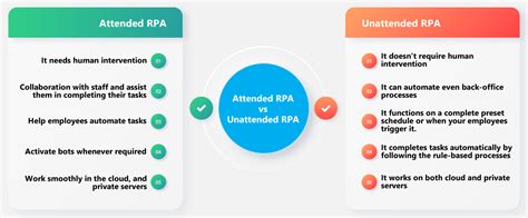 atendeed|attended vs unattended rpa.